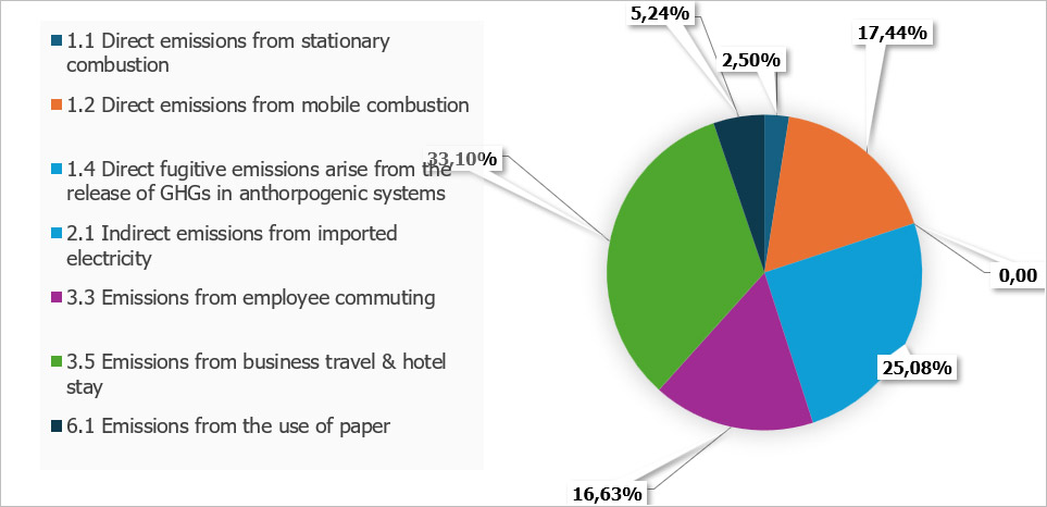 Commitment to Measuring Our Carbon Footprint and Reduction Targets